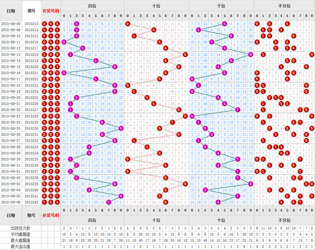 福彩3D号码走势能量区间深度探究