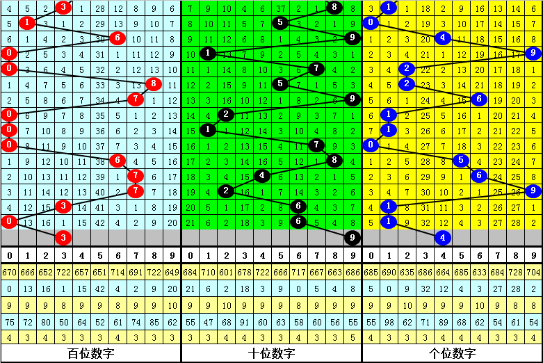福彩3D技巧，组选三位比重解析